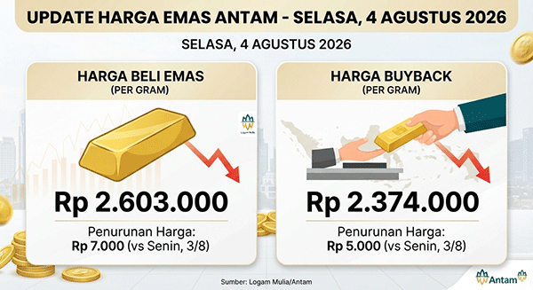 Harga Emas Antam, Selasa (4/8): Turun Rp 7.000 Jadi Rp 2.603.000 per Gram