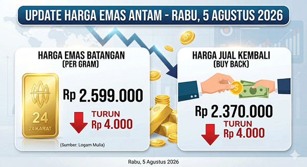 Harga Emas Antam, Rabu (5/8): Turun Rp 4.000 Jadi Rp 2.599.000 per Gram