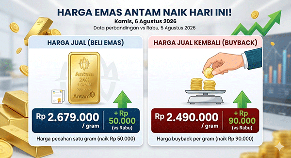 Harga Emas Antam, Kamis (6/8): Naik Rp 50.000 Jadi Rp 2.679.000 per Gram