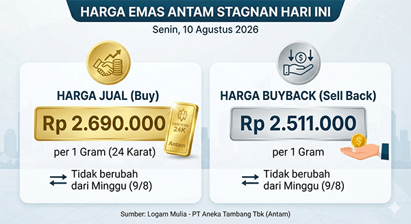 Harga Emas Antam, Senin (10/8): Stagnan, Masih Sama Seperti Harga Minggu (9/8)