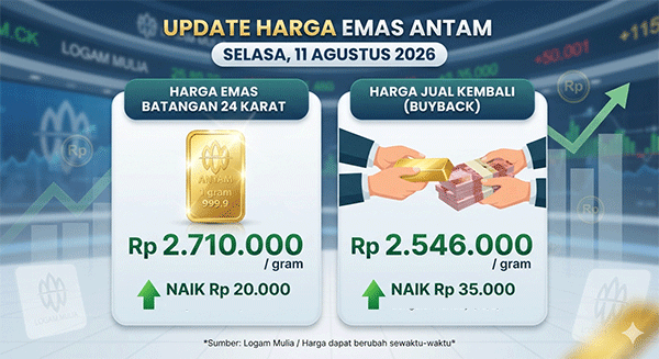 Harga Emas Antam, Selasa (11/8): Naik Rp 20.000 ke Rp 2.710.000 per Gram