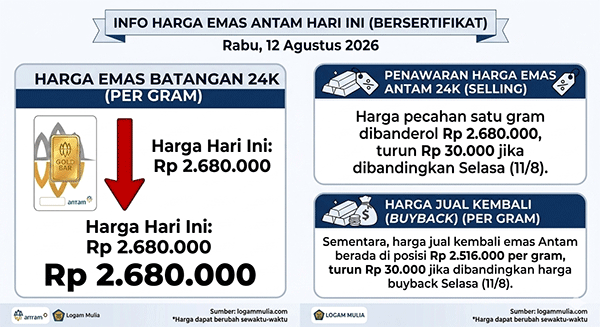 Harga Emas Antam, Rabu (12/8): Turun Rp 30.000 ke Rp 2.680.000 per Gram