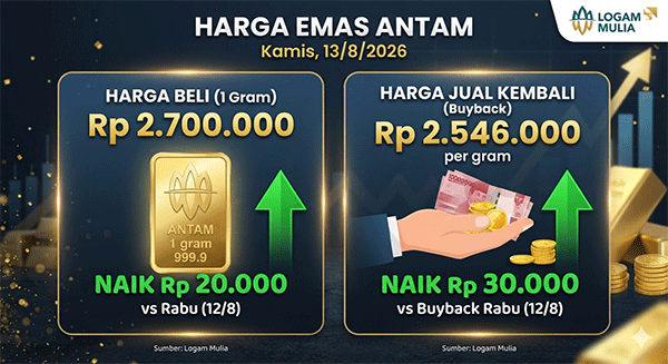 Harga Emas Antam, Kamis (13/8): Naik Rp 20.000 ke Rp 2.700.000 per Gram
