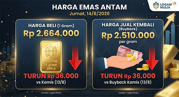 Harga Emas Antam, Jumat (14/8): Turun Rp 36.000 ke Rp 2.664.000 per Gram