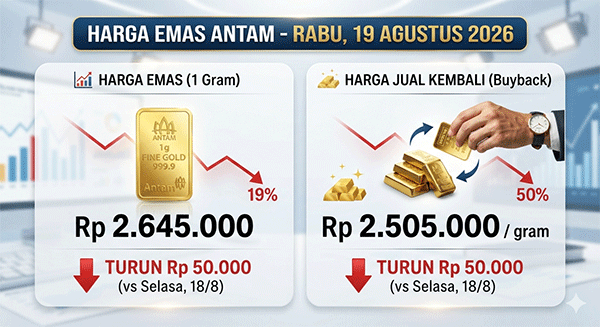 Harga Emas Antam, Rabu (19/8): Turun Rp 50.000 ke Rp 2.645.000 per Gram