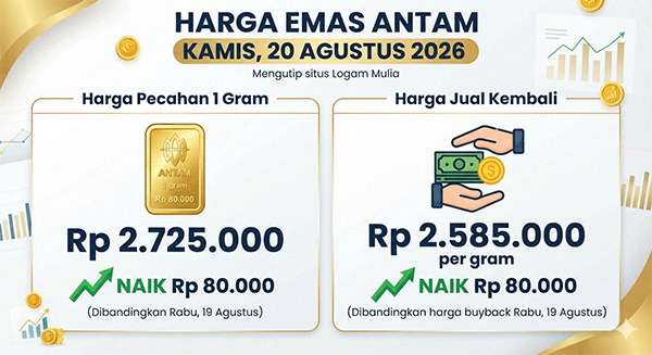 Harga Emas Antam, Kamis (20/8): Naik Rp 80.000 ke Rp 2.725.000 per Gram
