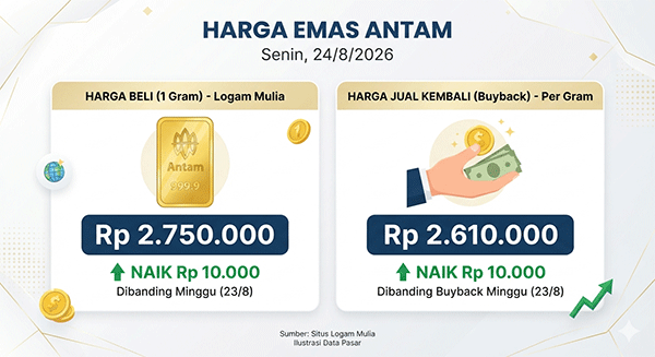 Harga Emas Antam, Senin (24/8): Naik Rp 10.000 ke Rp 2.750.000 per Gram