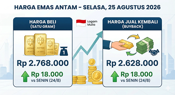 Harga Emas Antam, Selasa (25/8): Naik Rp 18.000 ke Rp 2.768.000 per Gram
