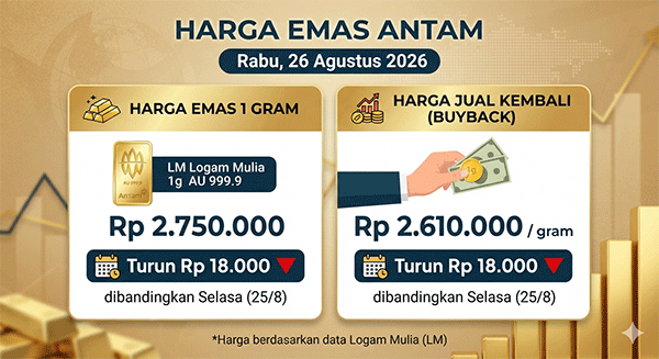 Harga Emas Antam, Rabu (26/8): Turun Rp 18.000 ke Rp 2.750.000 per Gram