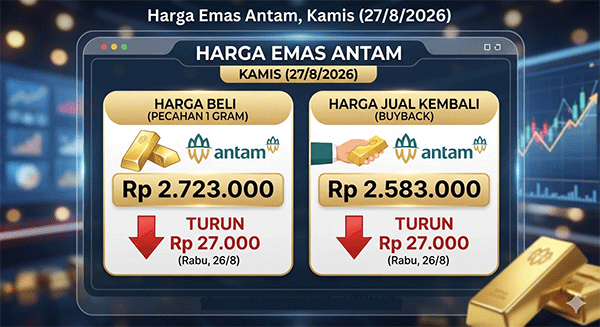 Harga Emas Antam, Kamis (27/8): Turun Rp 27.000 ke Rp 2.723.000 per Gram