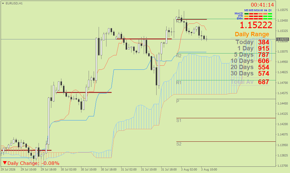 EUR/USD (Ichimoku H1 & Pivot Fibo Retracement Weekly) – Senin 3 Agustus