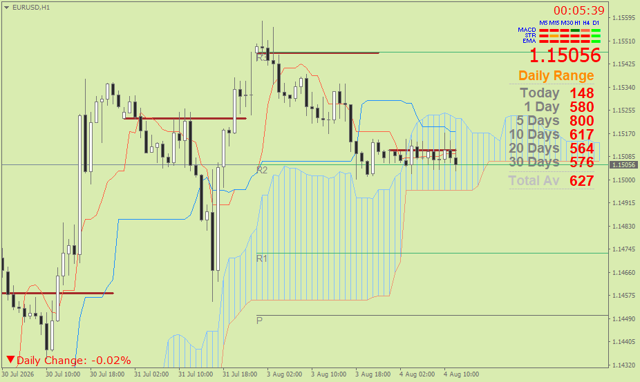 EUR/USD (Ichimoku H1 & Pivot Fibo Retracement Weekly) – Selasa 4 Agustus