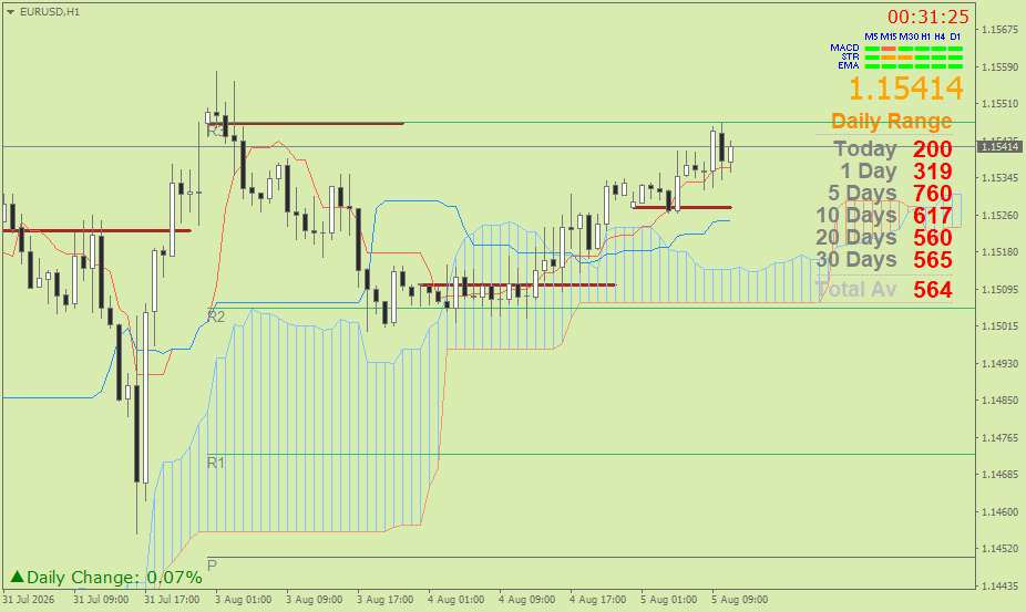 EUR/USD (Ichimoku H1 & Pivot Fibo Retracement Weekly) – Rabu 5 Agustus