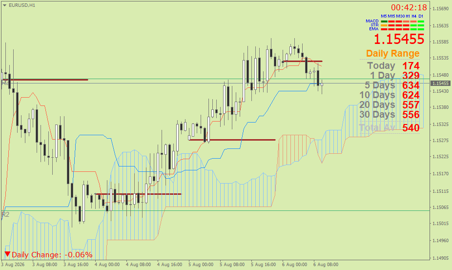 EUR/USD (Ichimoku H1 & Pivot Fibo Retracement Weekly) – Kamis 6 Agustus