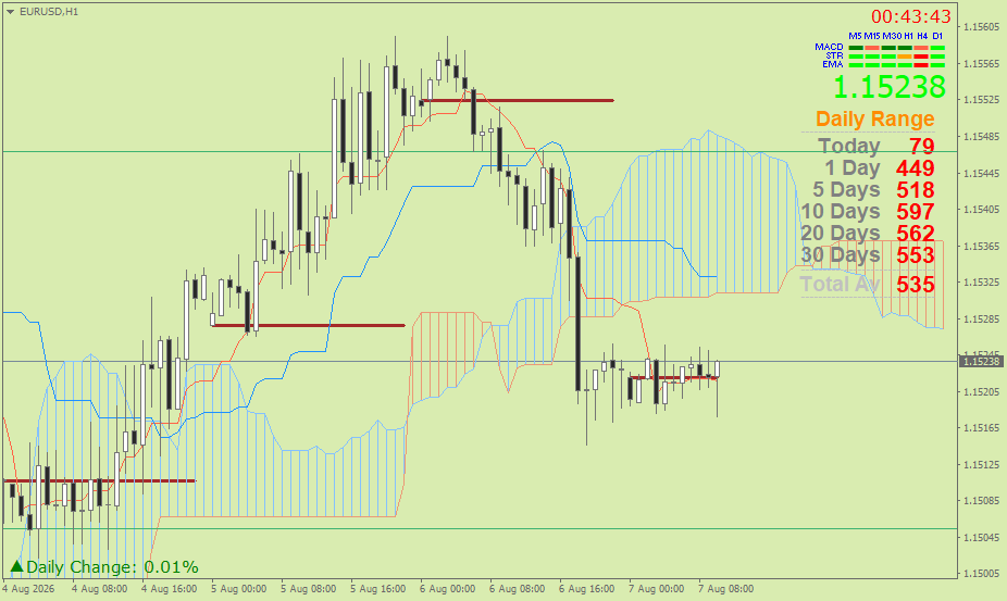 EUR/USD (Ichimoku H1 & Pivot Fibo Retracement Weekly) – Jumat 7 Agustus