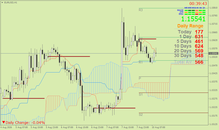 EUR/USD (Ichimoku H1 & Pivot Fibo Retracement Weekly) – Senin 10 Agustus