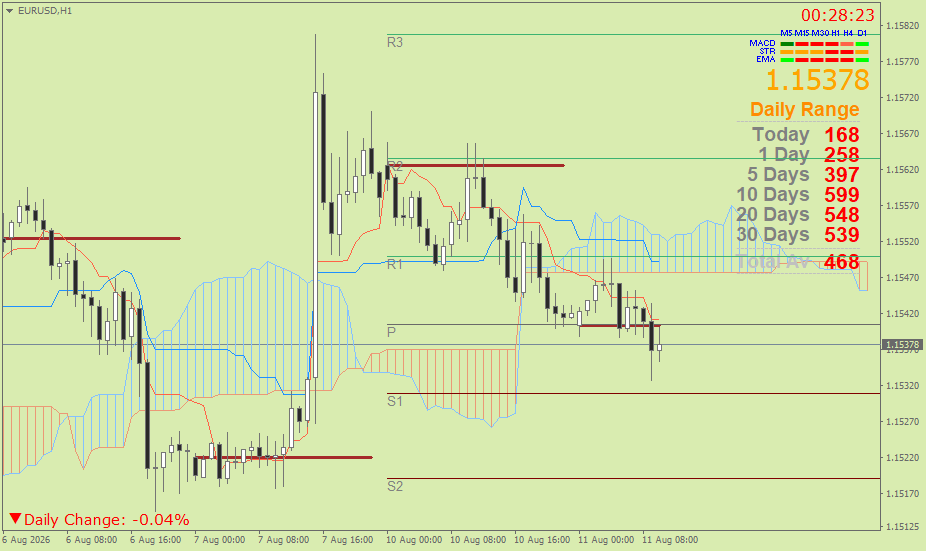 EUR/USD (Ichimoku H1 & Pivot Fibo Retracement Weekly) – Selasa 11 Agustus