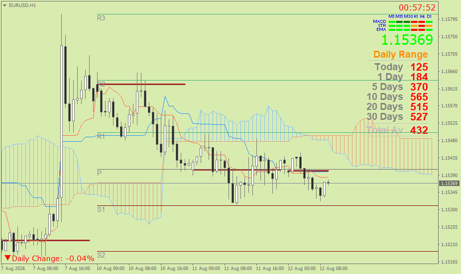EUR/USD (Ichimoku H1 & Pivot Fibo Retracement Weekly) – Rabu 12 Agustus