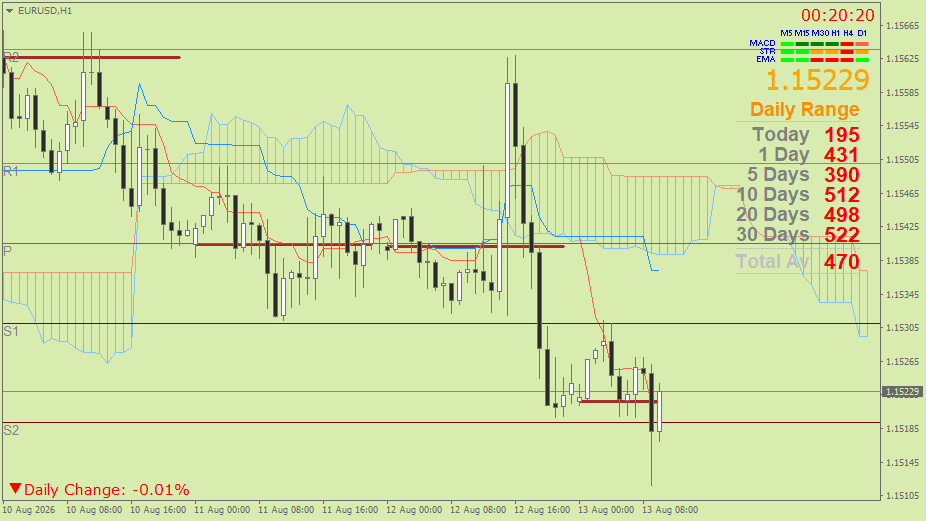 EUR/USD (Ichimoku H1 & Pivot Fibo Retracement Weekly) – Kamis 13 Agustus