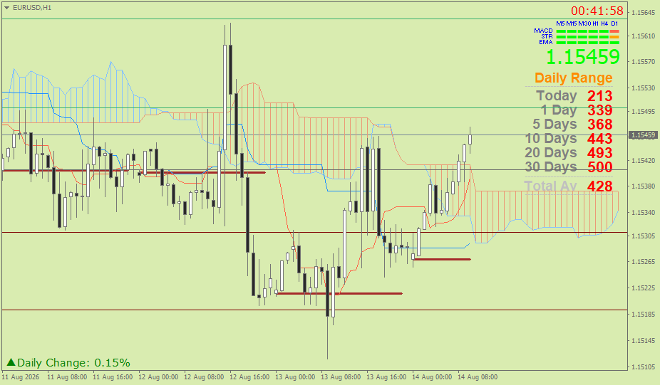 EUR/USD (Ichimoku H1 & Pivot Fibo Retracement Weekly) – Jumat 14 13 Agustus