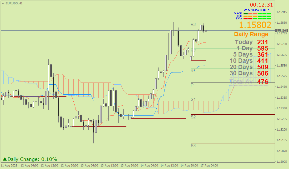 EUR/USD (Ichimoku H1 & Pivot Fibo Retracement Weekly) – Senin 17 Agustus