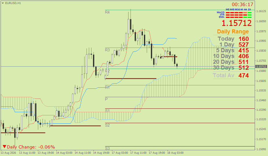 EUR/USD (Ichimoku H1 & Pivot Fibo Retracement Weekly) – Selasa 18 Agustus