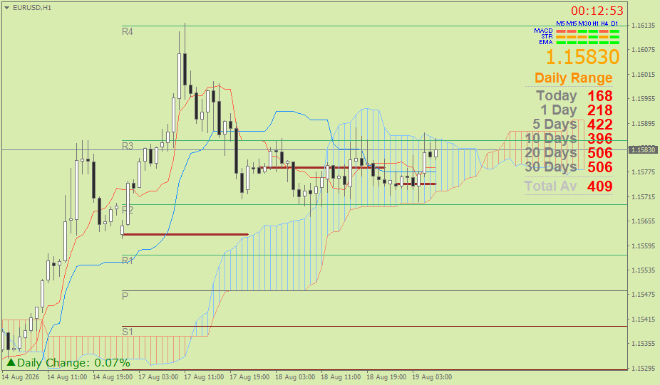EUR/USD (Ichimoku H1 & Pivot Fibo Retracement Weekly) – Rabu 19 Agustus