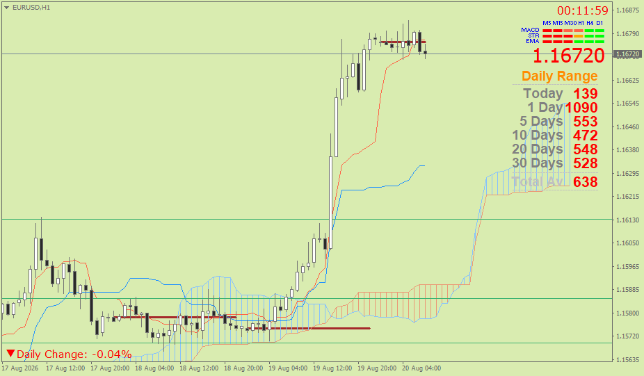 EUR/USD (Ichimoku H1 & Pivot Fibo Retracement Weekly) – Kamis 20 Agustus