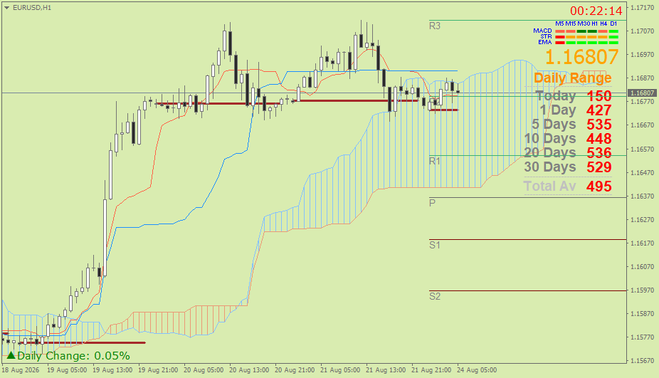 EUR/USD (Ichimoku H1 & Pivot Fibo Retracement Weekly) – Senin 24 Agustus