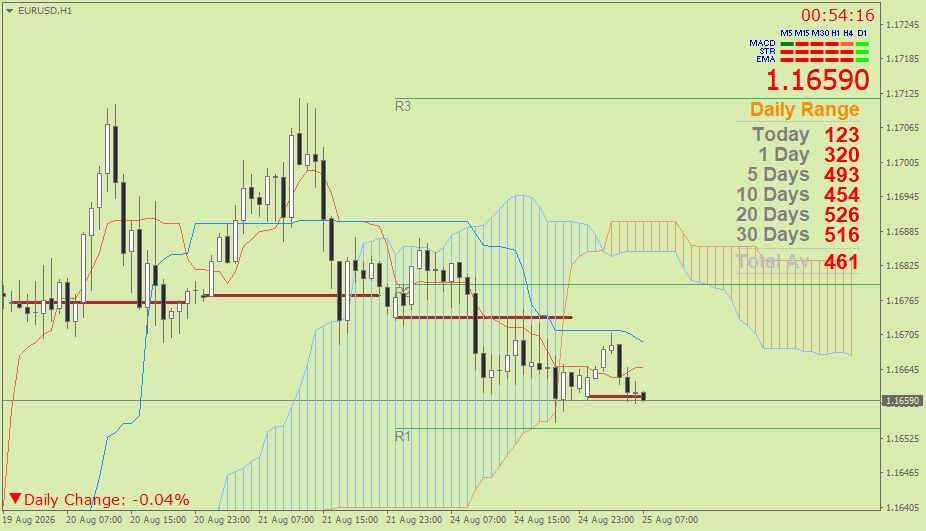 EUR/USD (Ichimoku H1 & Pivot Fibo Retracement Weekly) – Senin 24 Agustus