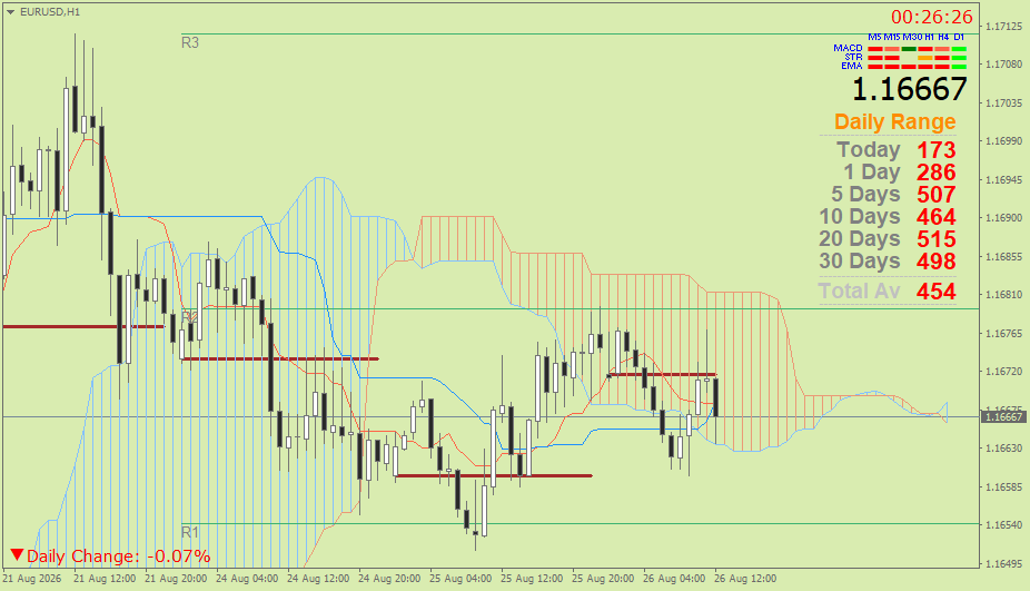 EUR/USD (Ichimoku H1 & Pivot Fibo Retracement Weekly) – Rabu 26 Agustus