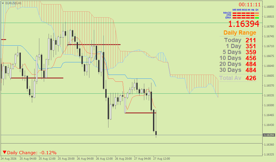 EUR/USD (Ichimoku H1 & Pivot Fibo Retracement Weekly) – Kamis 27 Agustus
