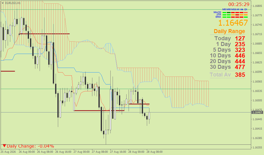EUR/USD (Ichimoku H1 & Pivot Fibo Retracement Weekly) – Jumat 28 Agustus