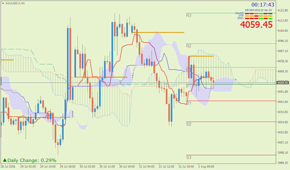 Emas Spot (Ichimoku H1 & Pivot Fibo Retracement Weekly) – Senin 3 Agustus