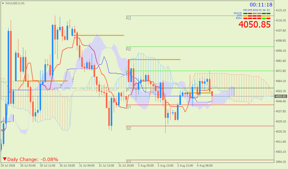 Emas Spot (Ichimoku H1 & Pivot Fibo Retracement Weekly) – Selasa 4 Agustus