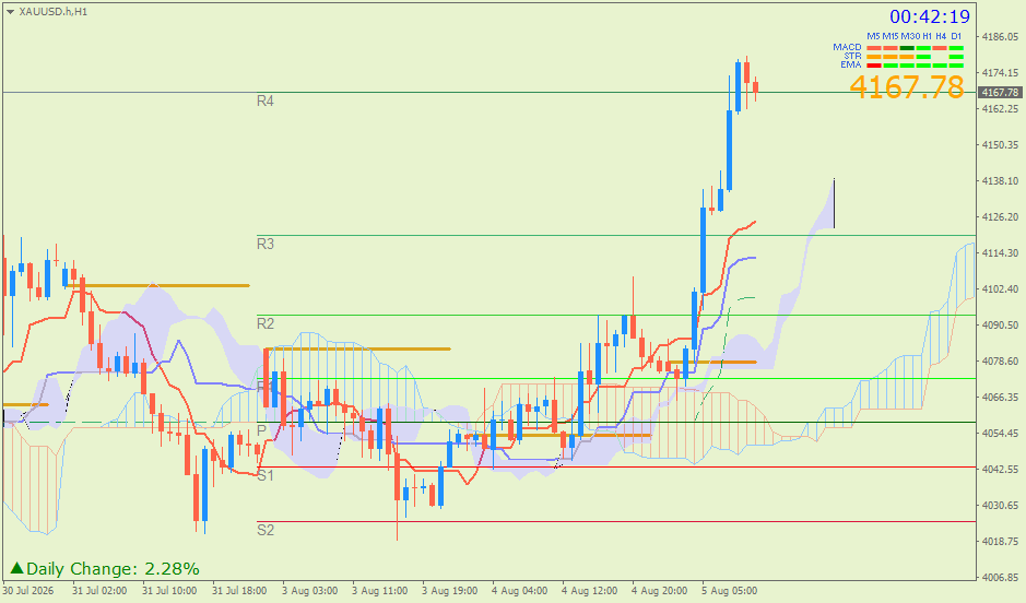 Emas Spot (Ichimoku H1 & Pivot Fibo Retracement Weekly) – Rabu 5 Agustus