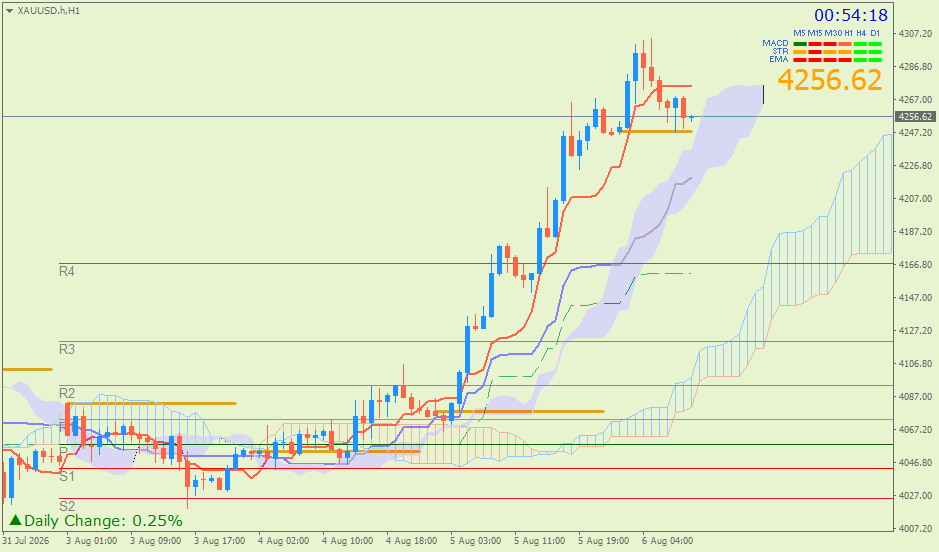 Emas Spot (Ichimoku H1 & Pivot Fibo Retracement Weekly) – Kamis 6 Agustus