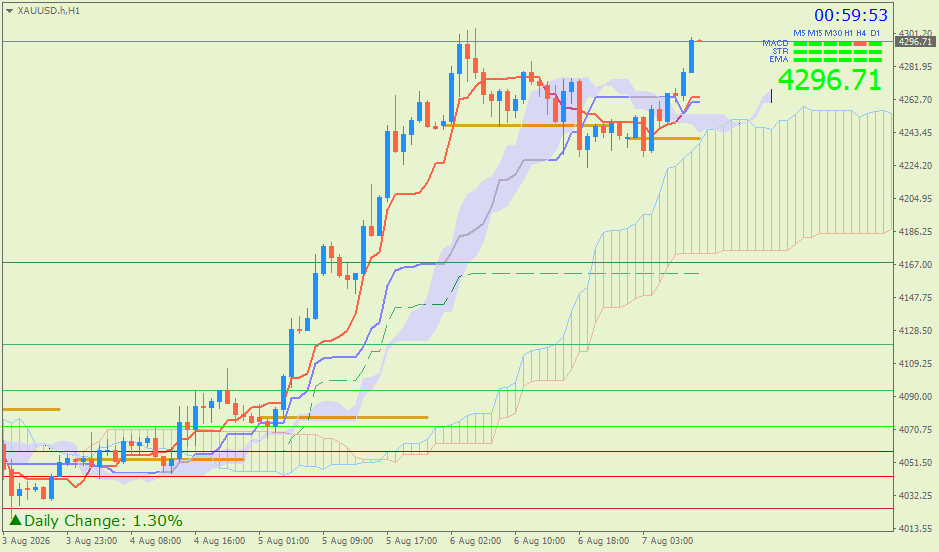 Emas Spot (Ichimoku H1 & Pivot Fibo Retracement Weekly) – Jumat 7 Agustus