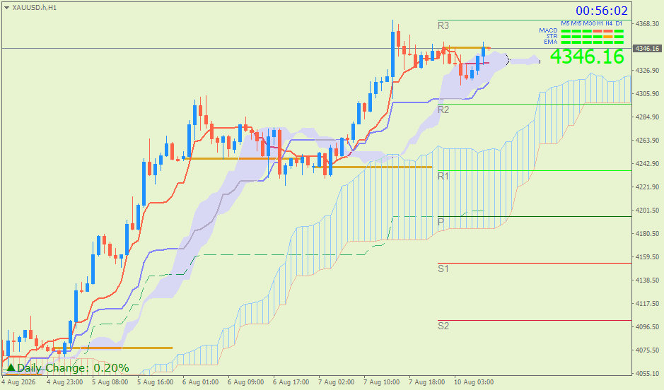 Emas Spot (Ichimoku H1 & Pivot Fibo Retracement Weekly) – Senin 10 Agustus