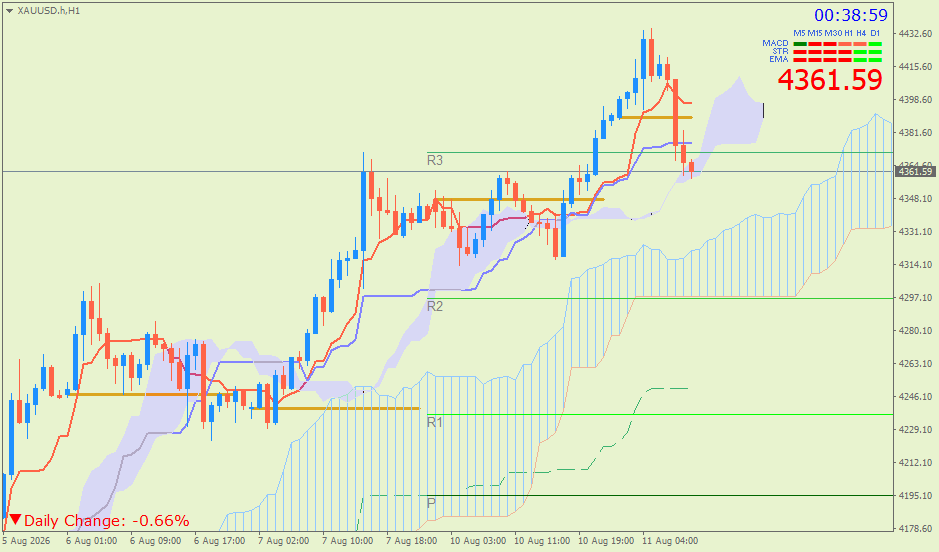Emas Spot (Ichimoku H1 & Pivot Fibo Retracement Weekly) – Selasa 11 Agustus