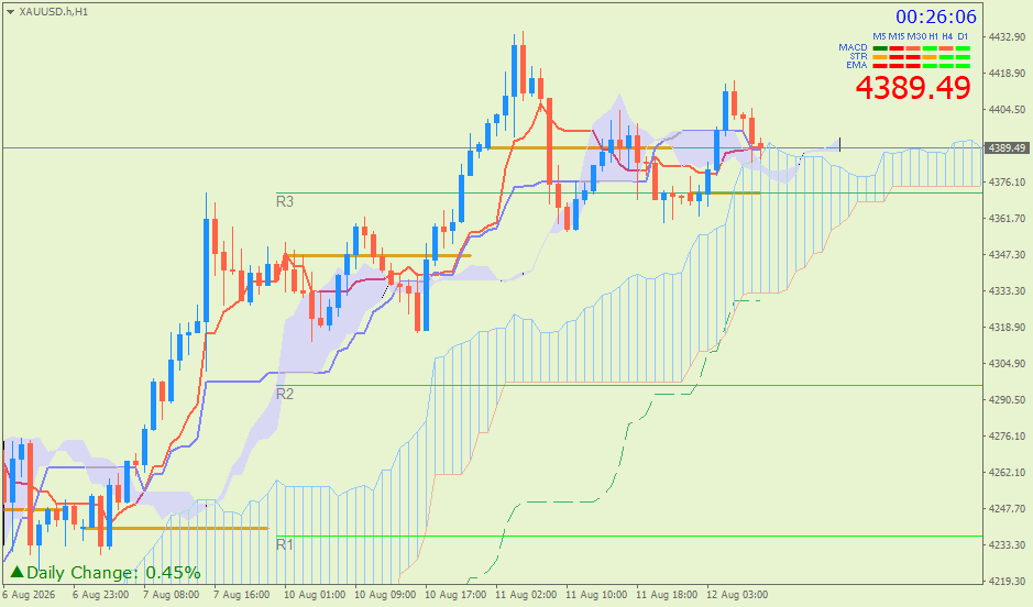 Emas Spot (Ichimoku H1 & Pivot Fibo Retracement Weekly) – Rabu 12 Agustus