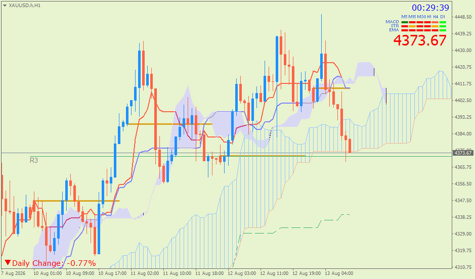 Emas Spot (Ichimoku H1 & Pivot Fibo Retracement Weekly) – Kamis 13 Agustus