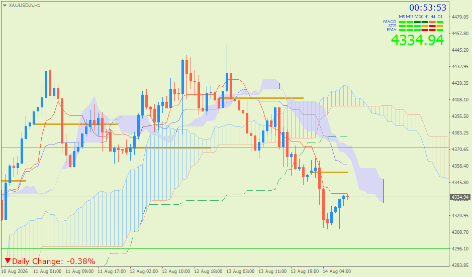 Emas Spot (Ichimoku H1 & Pivot Fibo Retracement Weekly) – Jumat 14 Agustus