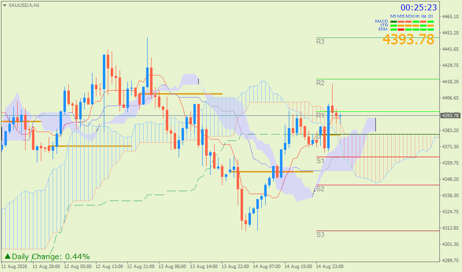 Emas Spot (Ichimoku H1 & Pivot Fibo Retracement Weekly) – Senin 17 Agustus