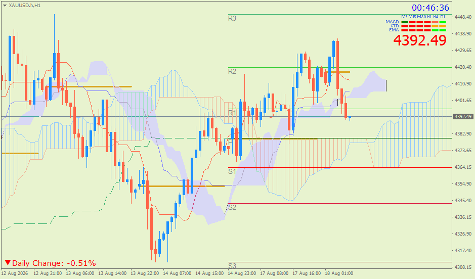 Emas Spot (Ichimoku H1 & Pivot Fibo Retracement Weekly) – Selasa 18 Agustus
