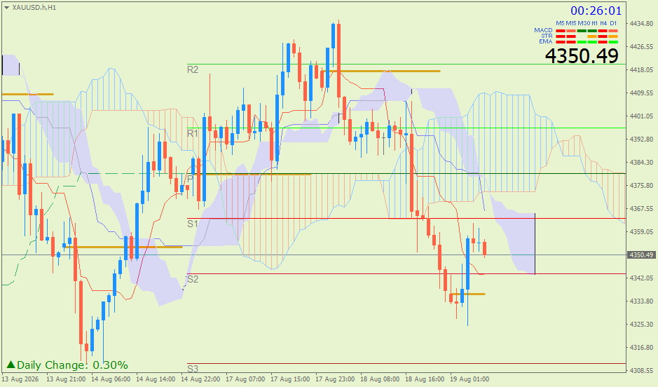 Emas Spot (Ichimoku H1 & Pivot Fibo Retracement Weekly) – Rabu 19 Agustus