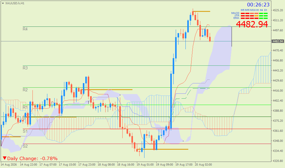 Emas Spot (Ichimoku H1 & Pivot Fibo Retracement Weekly) – Kamis 20 Agustus