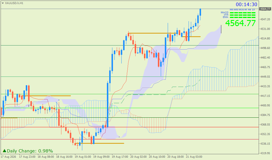 Emas Spot (Ichimoku H1 & Pivot Fibo Retracement Weekly) – Jumat 21 Agustus