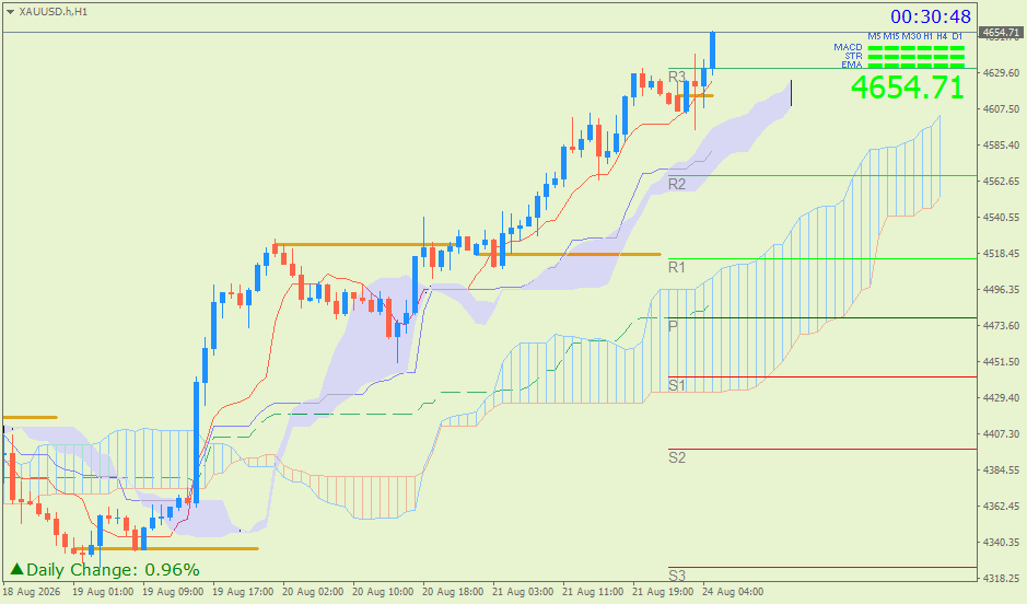 Emas Spot (Ichimoku H1 & Pivot Fibo Retracement Weekly) – Senin 24 Agustus