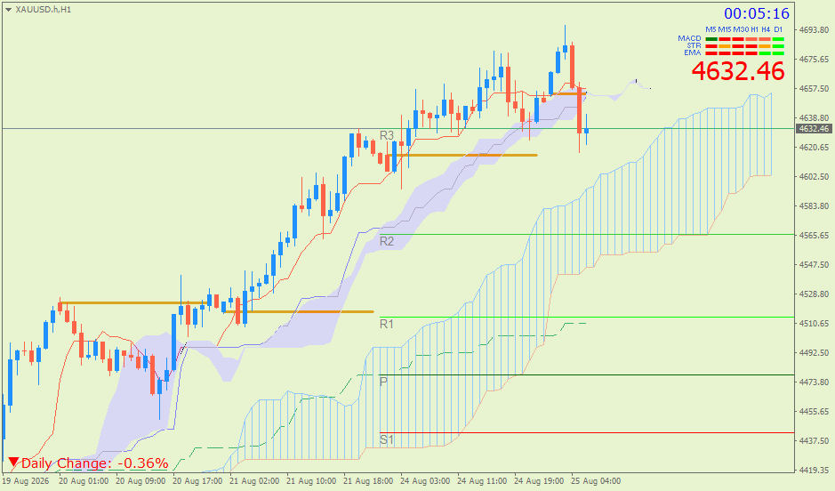 Emas Spot (Ichimoku H1 & Pivot Fibo Retracement Weekly) – Selasa 25 Agustus